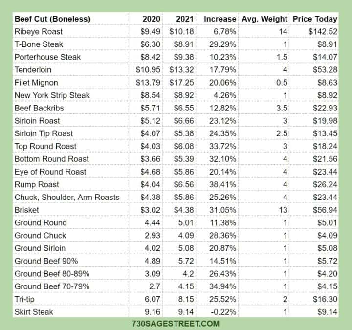 national beef prices compared 2020, 2021, average increase, average weight, and price today