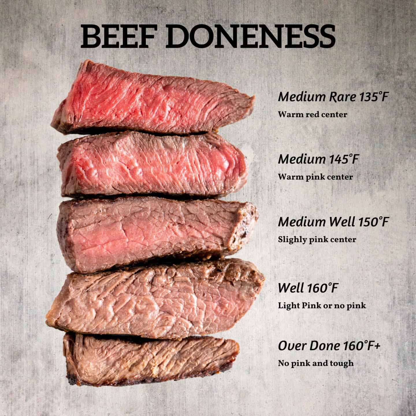 Beef doneness chart with medium-rare, medium, medium-well, well, and over-done.
